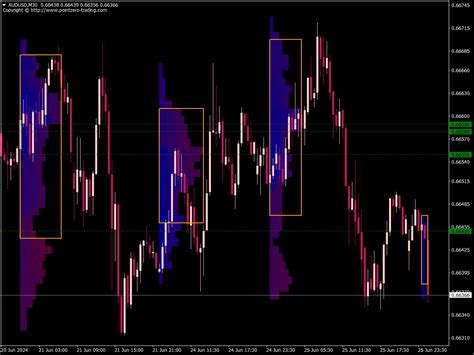 Pz Market Profile Indicator ⋆ Best Mt4 Indicators Mq4 Or Ex4 ⋆ Best Metatrader