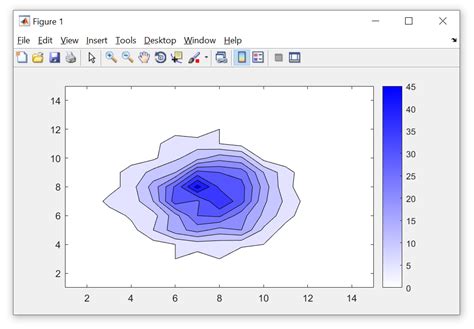 Matlab Contourf Colormap From Blue To White With Gradient Stack