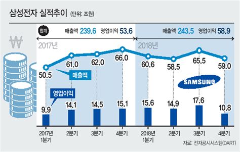 4분기 ‘어닝쇼크삼성전자 ‘영업익 60조 벽 못 넘었다 헤럴드경제