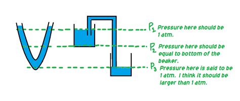 Why The Pressure At Siphon Atm At The Bottom Of The Pipe Physics