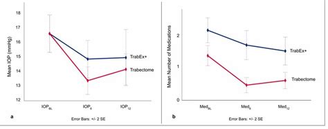 Mean Intraocular Pressure IOP A And Number Of Medications B For