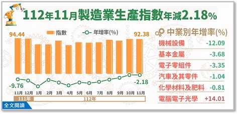 中小企業要聞 縣市中小企業榮譽指導員企業服務志工網 112年11月工業生產統計