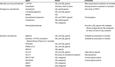 Cannabinoid agonists and antagonists* | Download Table