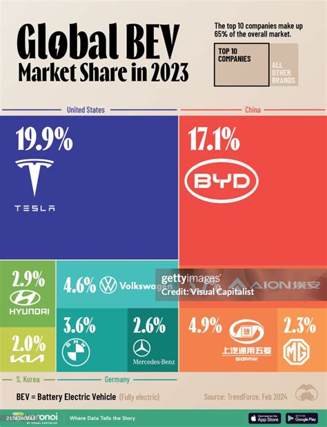 Byd Is Set To Surpass Tesla In Ev Sales For 2024 In This Graphic We News Photo Getty Images