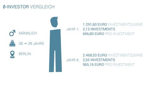 Vier Jahres Statistik Vier Jahre Crowdfunding F R Startups In