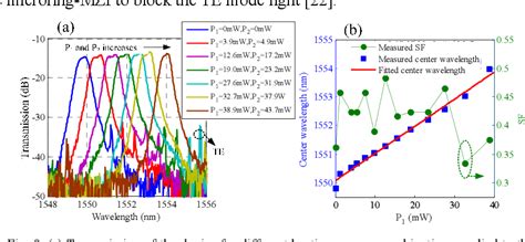 Figure From Bandwidth And Wavelength Tunable Optical Bandpass Filter