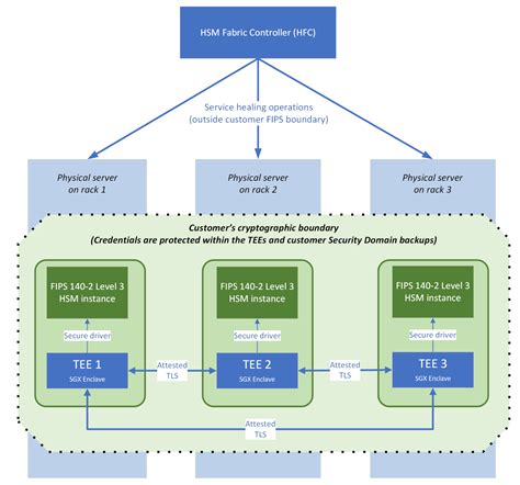 Microsoft Cloud For Sovereignty Part 3 Azure Key Vault Managed Hsm