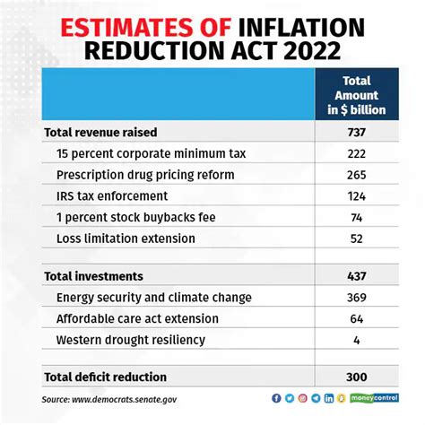 Us Inflation Reduction Act Vs Actual Inflation Leverage Shares