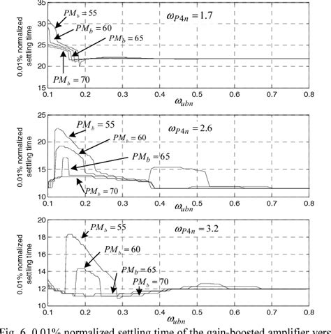 Modeling And Optimization Of Fast Settling Time Gain Boosted Cascode