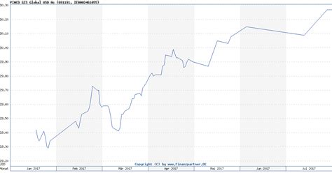 Pimco Gis Global Usd Ac Ie0002461055 691191