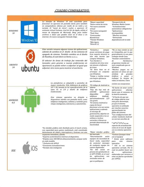 Sistemas Operativos Cuadro Comparativo