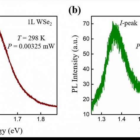 Figure S4 Raman Spectra Of 1l Wse2 At T 298 K The Experimental Data Download Scientific