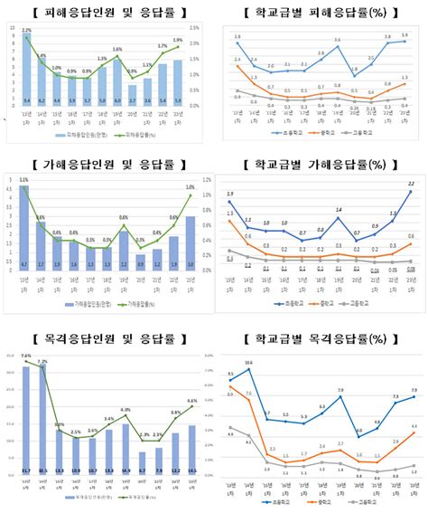 교육부 학교폭력 실태조사언어폭력 371로 가장 많아 정책뉴스 뉴스 대한민국 정책브리핑