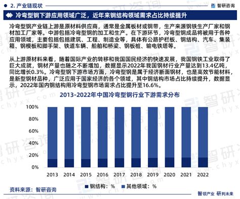 2024 2030年中国冷弯型钢行业市场竞争态势及投资方向分析报告智研咨询