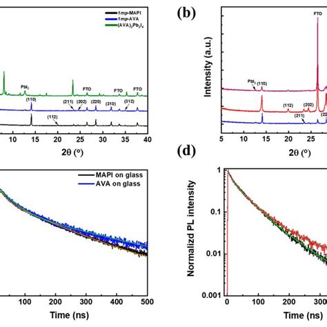 A Xrd Patterns Of Mapi Ava Mapi And Ava Pbi Perovskite Layers