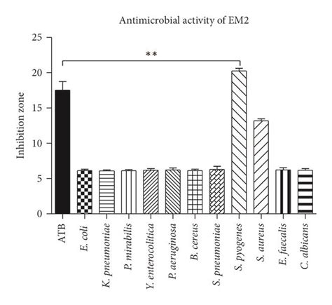 Zones Of Inhibition Mm By Em2 For The Mentioned Bacterial Strains And