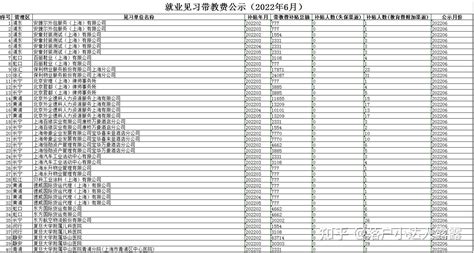 上海市就业补贴审核情况公示2022年6月 知乎