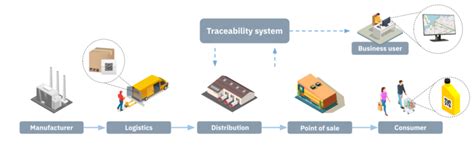 Traceability Solutions For Supply Chains In