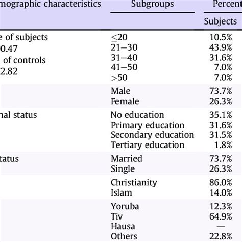 Socio Demographic Characteristics Of Respondents Download Table