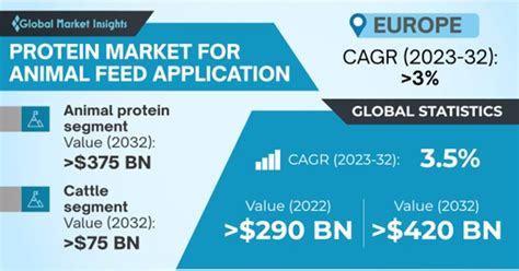 Animal Feed Protein Market Share Statistics Report 2023 2032