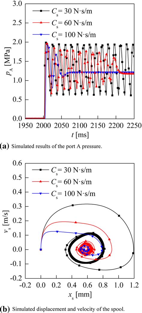 Simulated Dynamic Response Under Different Viscous Damping Coefficients