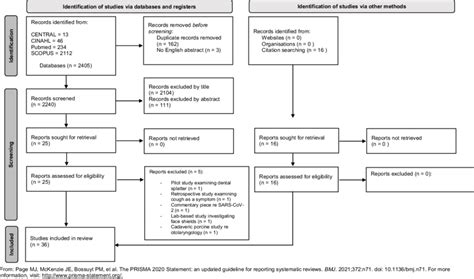 Prisma 2020 Flow Diagram Outlining Search Results And Screening Process