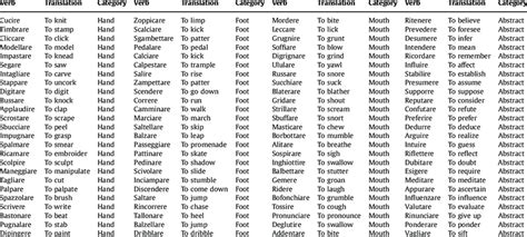 Italian Verb Conjugation Chart With English Translation 40 OFF