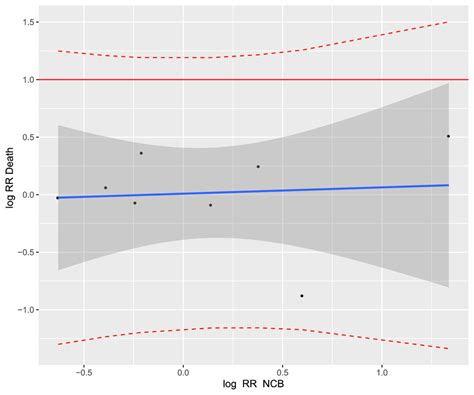 Trial Level Association Between Treatment Effects On Net Clinical Download Scientific Diagram