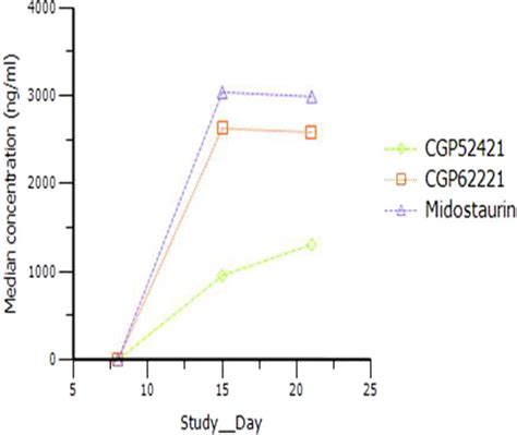 Phase I II Trial Of The Combination Of Midostaurin PKC412 And 5