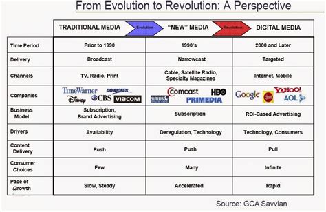 Channel To The Stages Of Media Evolution To Revolution