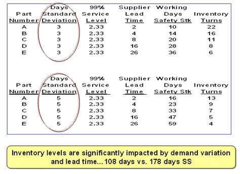 Safety Stock Formula Calculations The Ultimate Guide