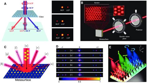 Optical Metasurfaces For Polarization Measurement A Left Schematic