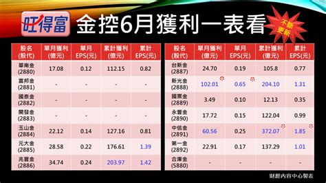 中信金2891、新光金2888、兆豐金288610金控6月獲利出爐，一表看誰賺最多存股族快看！4檔今年殖利率衝破4 今周刊