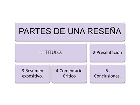 Demanda Mat N Esperanzado Cuales Son Las Partes De Una Rese A Literaria