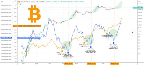 Bitcoin Startet der nächste Krypto Bullrun viel früher als erwartet