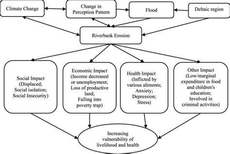 The Conceptual Framework Of Riverbank Erosion Impacts Livelihood And