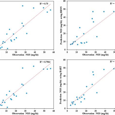 Methodological Flowchart Of Nitrate Concentration Modeling Download