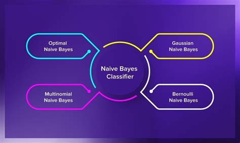 What are the applications and practices of the Naïve Bayes Classifier