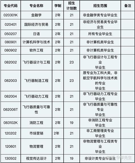 沈阳航空航天大学2022年第二学士学位招生简章 知乎