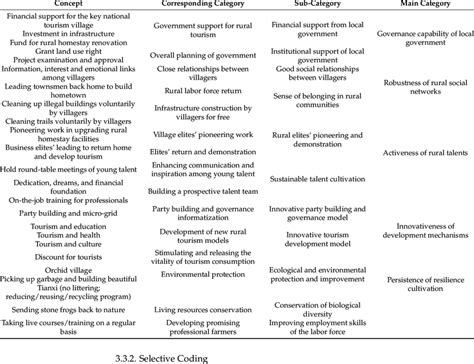 Open And Axial Coding Results Download Scientific Diagram