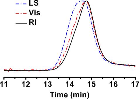 The Gpc Traces Of Branched Psto Entry In Table With Refractive