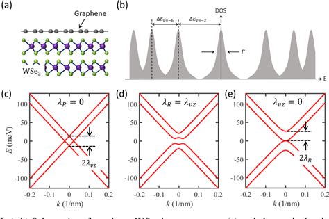 Figure From Landaulevel Spectrum And The Effect Of Spinorbit