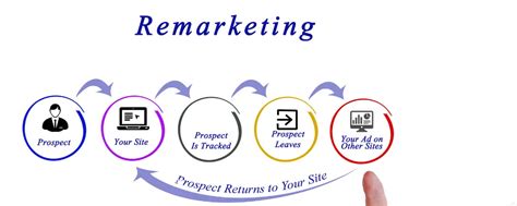 What Is Facebook Retargeting A Beginner S Guide