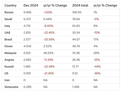 Russia Was Chinas Top Oil Supplier In 2024 But Thats Likely Not