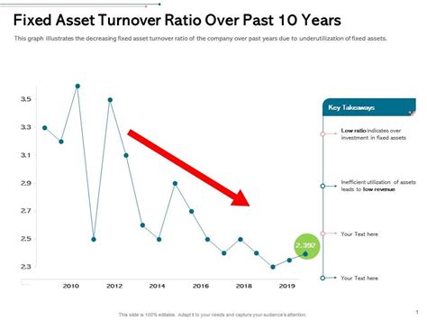 Fixed Asset Turnover Ratio Over Past 10 Years Takeaways Ppt Powerpoint