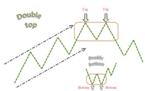 An Introduction To Double Bottom And Double Top Patterns IC Markets