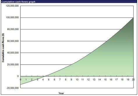 Chart Cumulative Cash Flow Download Scientific Diagram