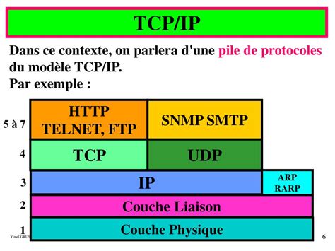 Ppt Modèle Tcpip Et Internet Powerpoint Presentation Free Download