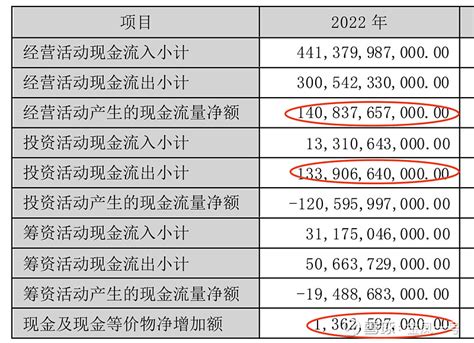 比亚迪sz002594 经营现金流净额非常好，达到惊人的1400多亿，但投资现金流流出也非常惊人，达到1340亿 雪球