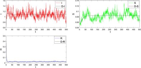 Trajectories Of Stochastic And Deterministic Systems With